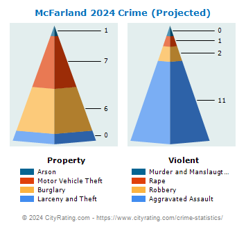McFarland Crime 2024