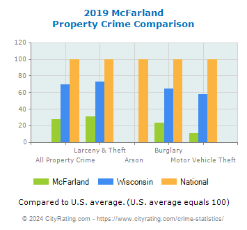 McFarland Property Crime vs. State and National Comparison