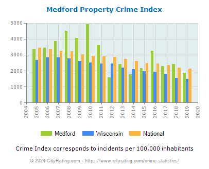 Medford Property Crime vs. State and National Per Capita