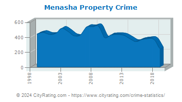 Menasha Property Crime