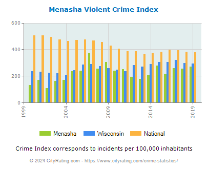 Menasha Violent Crime vs. State and National Per Capita