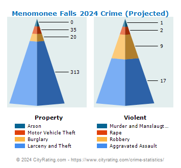Menomonee Falls Crime 2024
