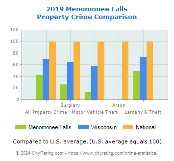 Menomonee Falls Property Crime vs. State and National Comparison