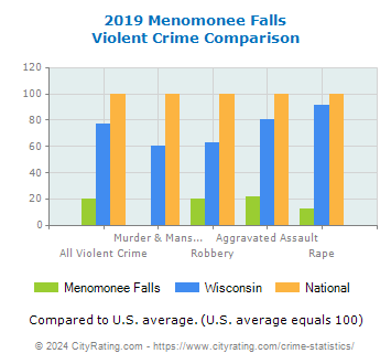 Menomonee Falls Violent Crime vs. State and National Comparison