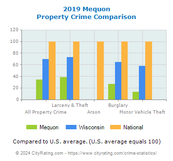 Mequon Property Crime vs. State and National Comparison