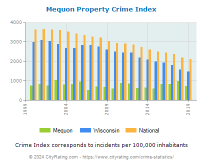 Mequon Property Crime vs. State and National Per Capita