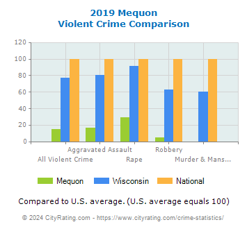 Mequon Violent Crime vs. State and National Comparison