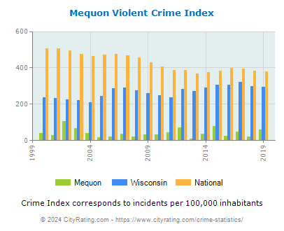 Mequon Violent Crime vs. State and National Per Capita