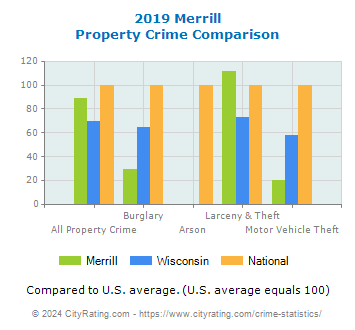 Merrill Property Crime vs. State and National Comparison