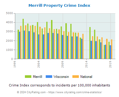 Merrill Property Crime vs. State and National Per Capita