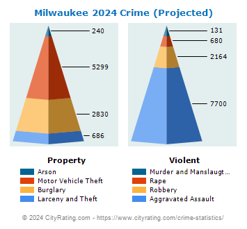 Milwaukee Crime 2024