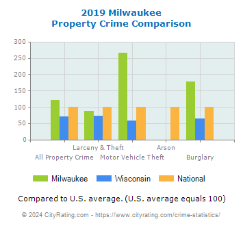 Milwaukee Property Crime vs. State and National Comparison