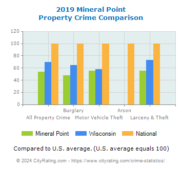 Mineral Point Property Crime vs. State and National Comparison