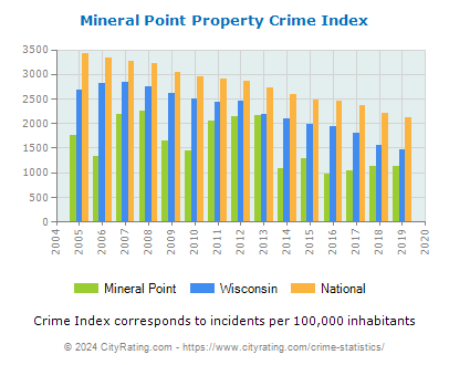 Mineral Point Property Crime vs. State and National Per Capita