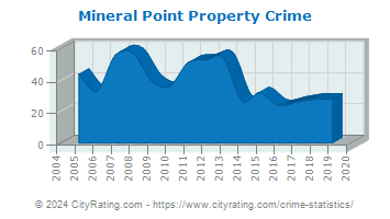 Mineral Point Property Crime