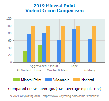 Mineral Point Violent Crime vs. State and National Comparison