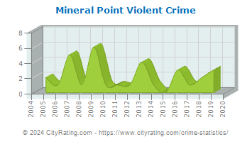 Mineral Point Violent Crime