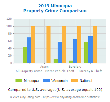 Minocqua Property Crime vs. State and National Comparison