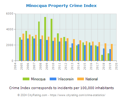 Minocqua Property Crime vs. State and National Per Capita