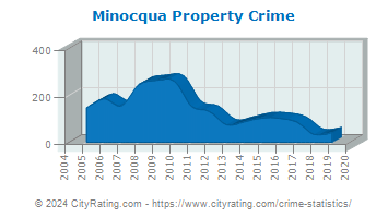 Minocqua Property Crime