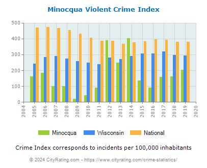 Minocqua Violent Crime vs. State and National Per Capita