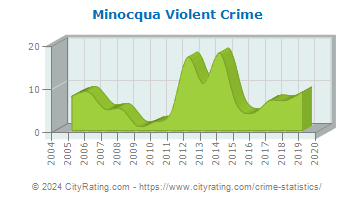 Minocqua Violent Crime