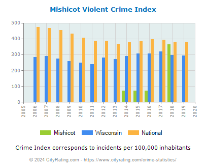 Mishicot Violent Crime vs. State and National Per Capita