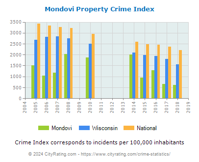 Mondovi Property Crime vs. State and National Per Capita
