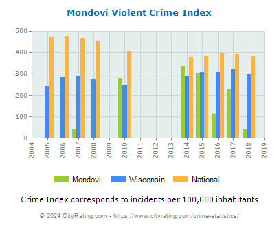 Mondovi Violent Crime vs. State and National Per Capita