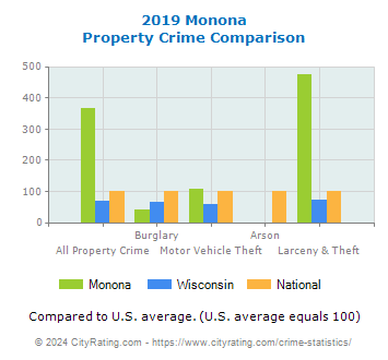 Monona Property Crime vs. State and National Comparison