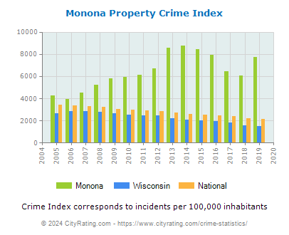 Monona Property Crime vs. State and National Per Capita