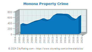 Monona Property Crime