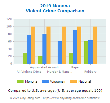 Monona Violent Crime vs. State and National Comparison