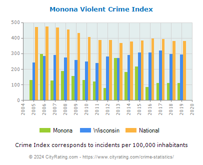 Monona Violent Crime vs. State and National Per Capita