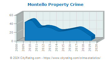 Montello Property Crime