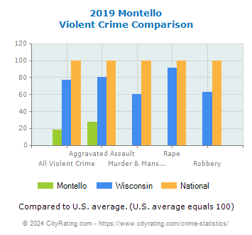 Montello Violent Crime vs. State and National Comparison