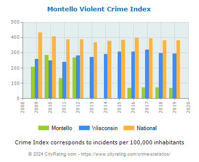 Montello Violent Crime vs. State and National Per Capita
