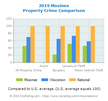 Mosinee Property Crime vs. State and National Comparison