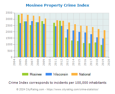 Mosinee Property Crime vs. State and National Per Capita