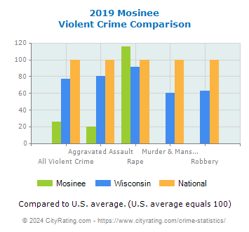 Mosinee Violent Crime vs. State and National Comparison
