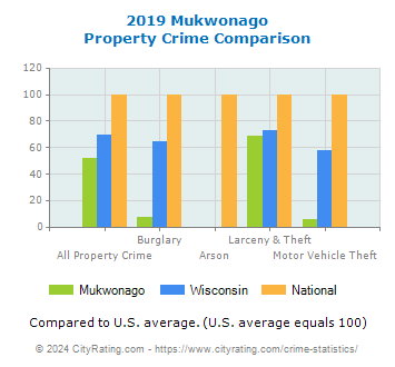 Mukwonago Property Crime vs. State and National Comparison