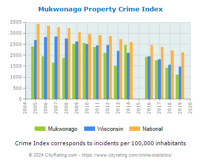 Mukwonago Property Crime vs. State and National Per Capita