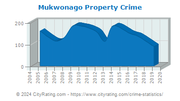 Mukwonago Property Crime