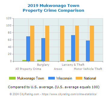 Mukwonago Town Property Crime vs. State and National Comparison