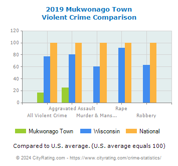 Mukwonago Town Violent Crime vs. State and National Comparison