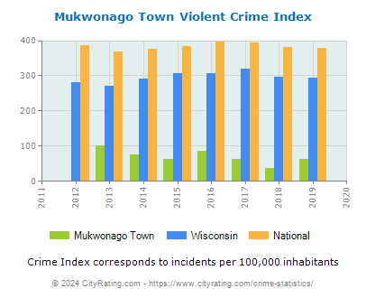 Mukwonago Town Violent Crime vs. State and National Per Capita
