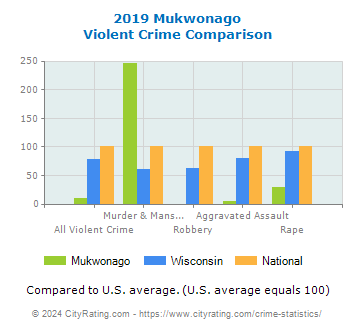 Mukwonago Violent Crime vs. State and National Comparison