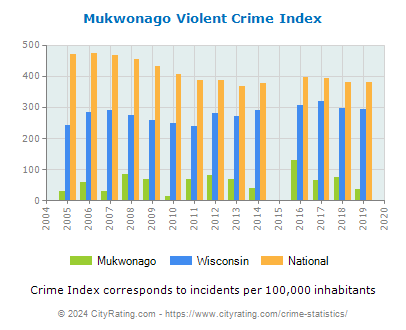 Mukwonago Violent Crime vs. State and National Per Capita