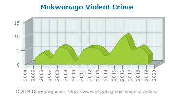 Mukwonago Violent Crime
