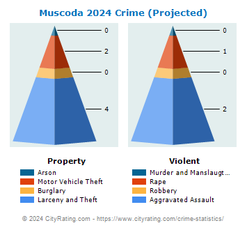 Muscoda Crime 2024